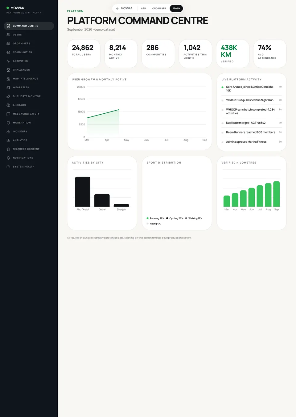 Platform Command Centre screen mockup